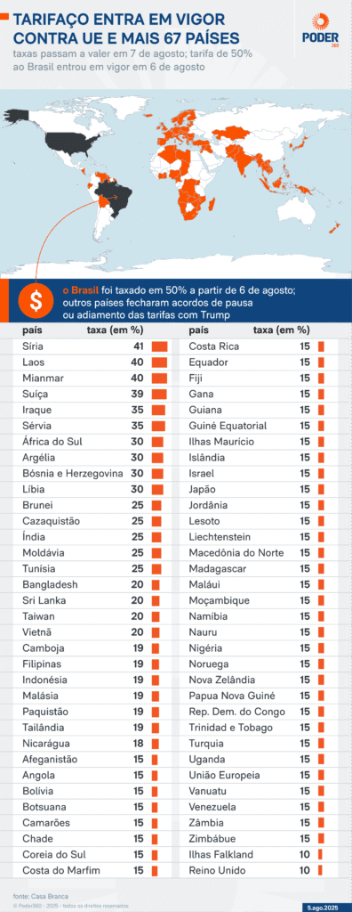 Tarifaço dos EUA contra 67 países e UE entra em vigor - Noticiário 24H